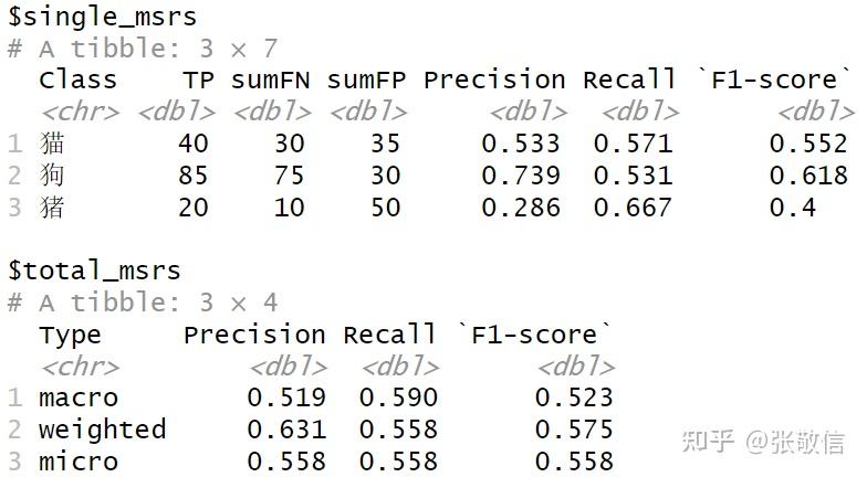 【R机器学习】手动计算多分类度量:Precision, Recall、F1-score及其宏平均、微平均 - 知乎