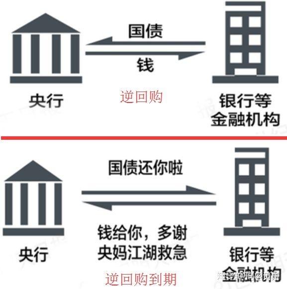 央行出售债券是正回购吗还是负回