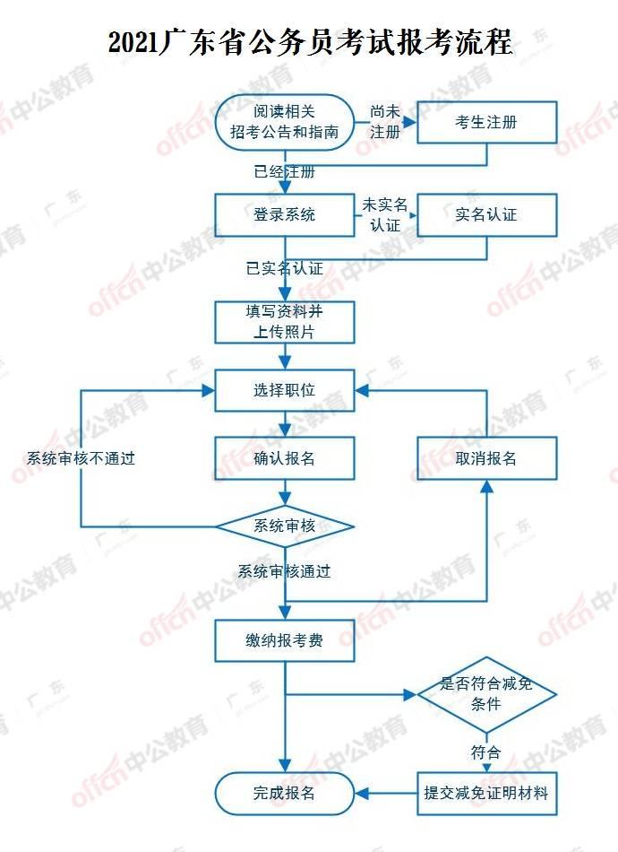 公务员报考流程示意图图片