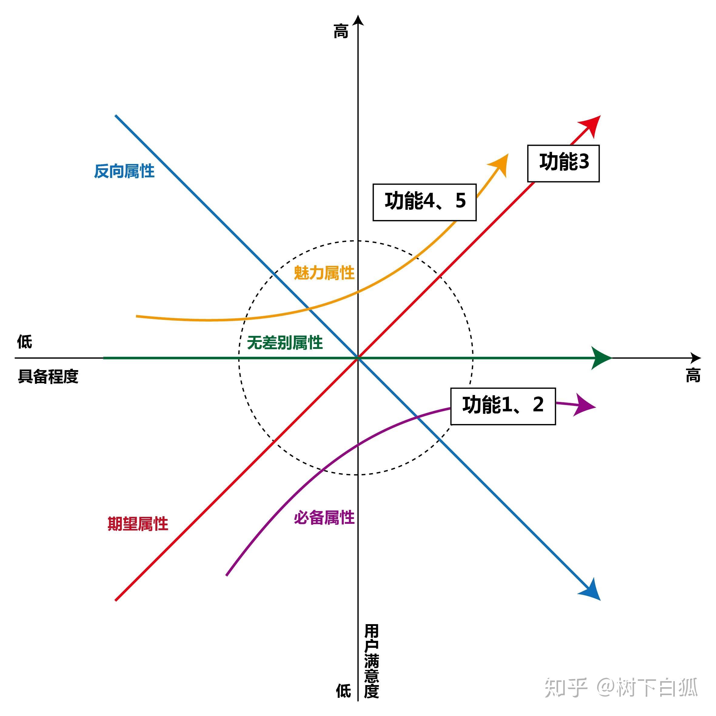 根據y理論進行分析