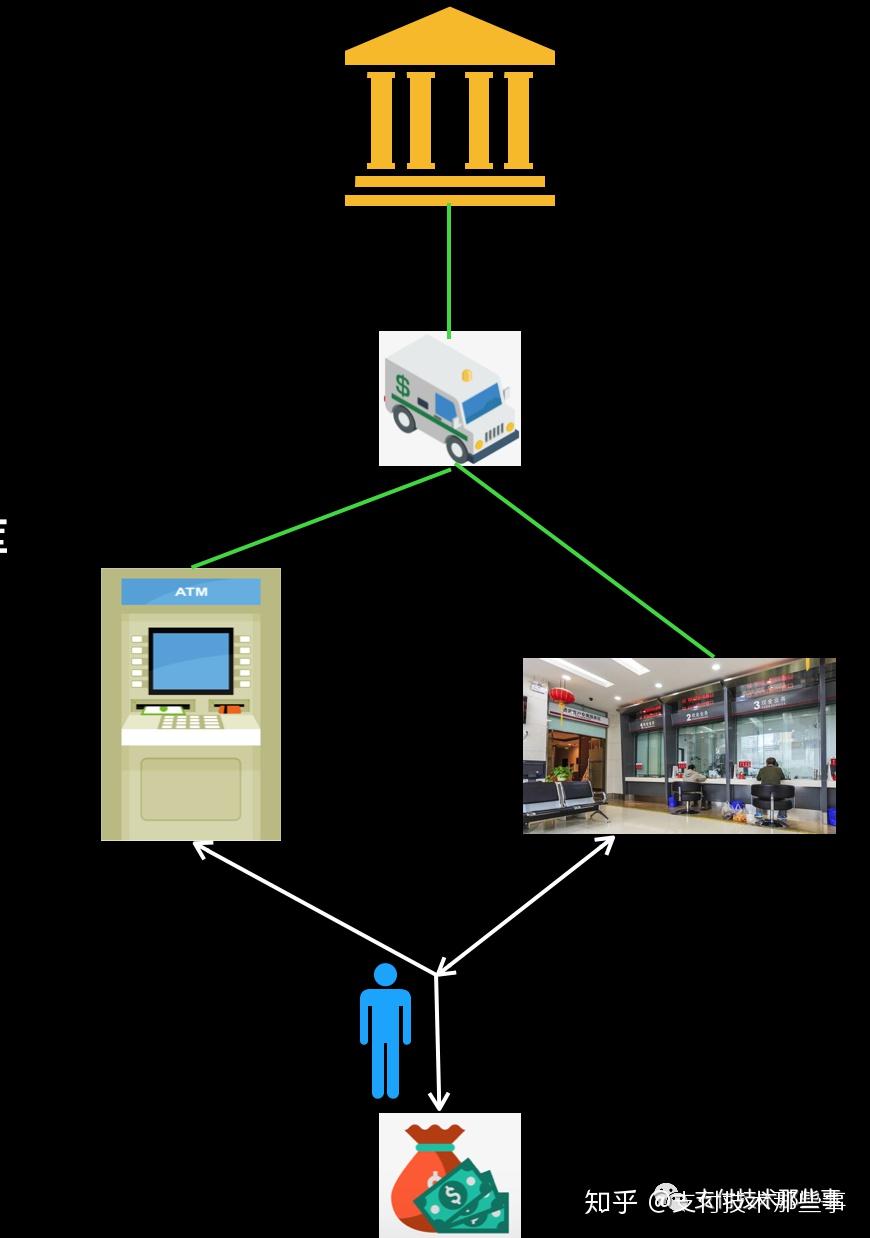 印刷,防伪,切割等全部工序将产品交付给央行,央行存放到"发行库"