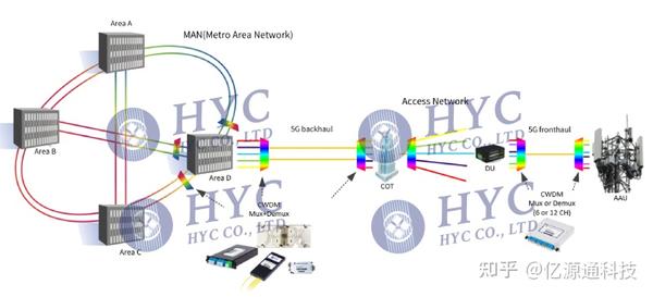 CWDM粗波分复用和DWDM密集波分复用的区别？ - 知乎