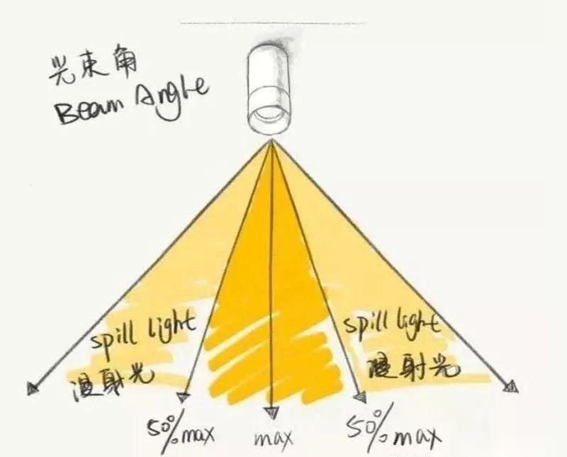照明知识普及:照明灯的“光束角” - 知乎