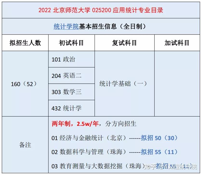 2022招生专题北京师范大学应用统计再度扩招40人总拟录取154人创no1