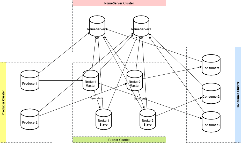 RocketMQ NameServer 详解 源码剖析 - 知乎