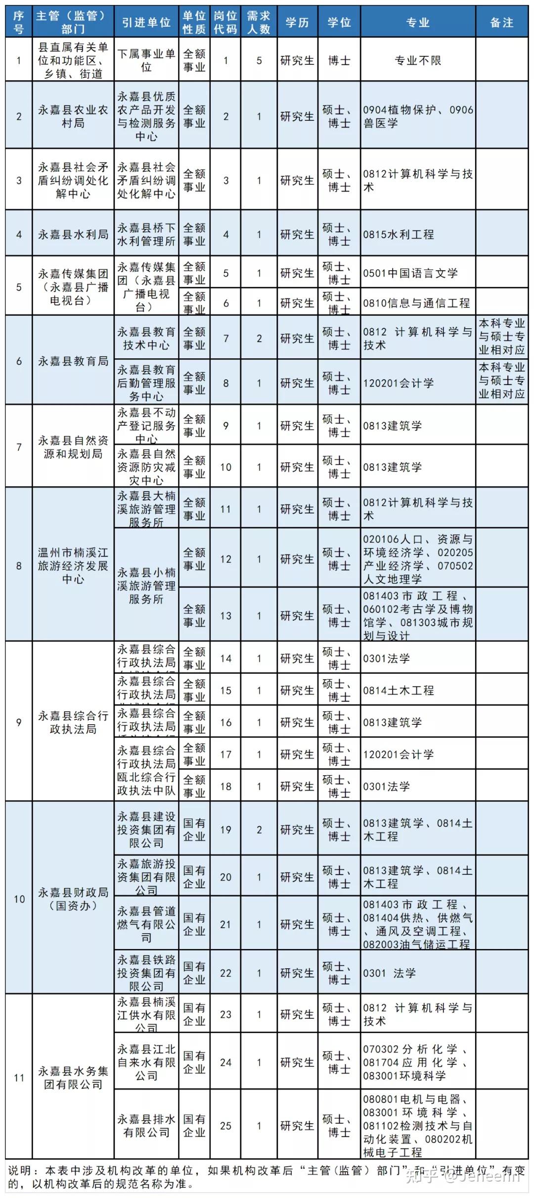 浙江溫州永嘉縣企事業單位公開引進209名人才公告