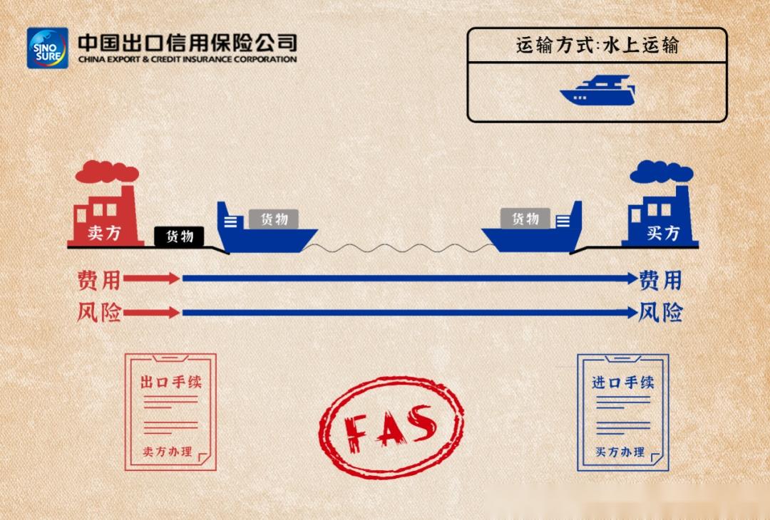 fas/fob/cfr/cif:国际贸易术语详解!
