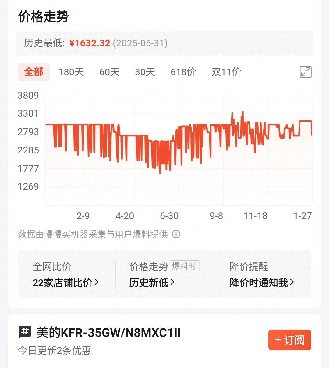 家电什么时候买便宜?查历史价格,抓准 3 大共性时机省千元