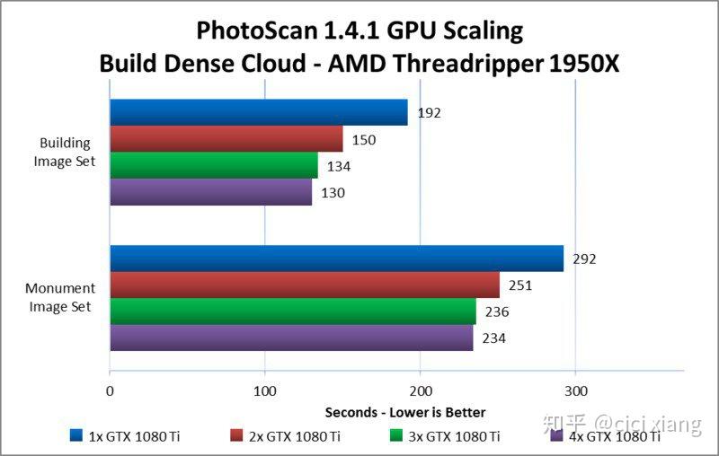 轉載agisoftphotoscan141多卡效率測試i78700ki97960xthreadripper