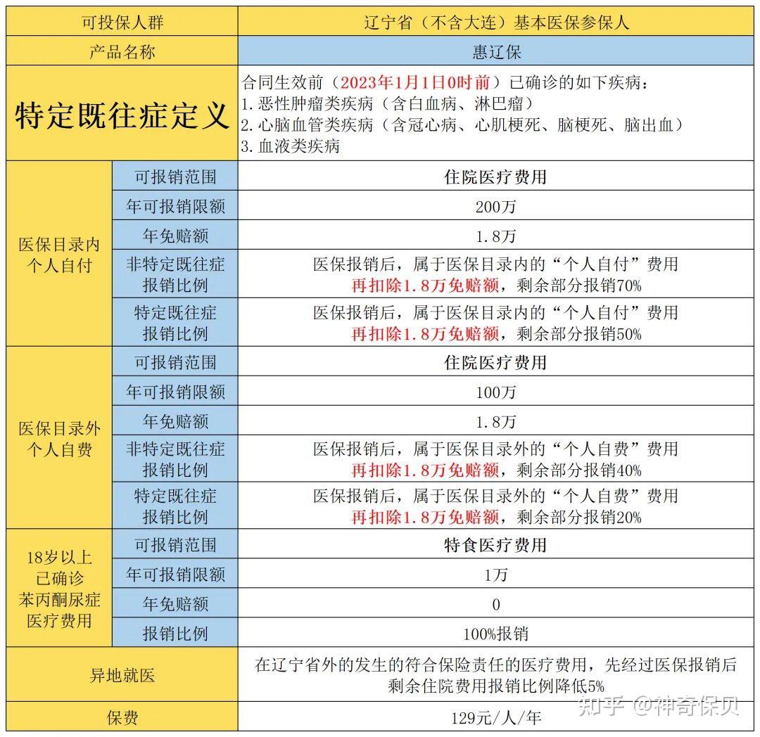 医保交在辽宁的,快去看看辽宁惠民保"惠辽保,但别着急买!