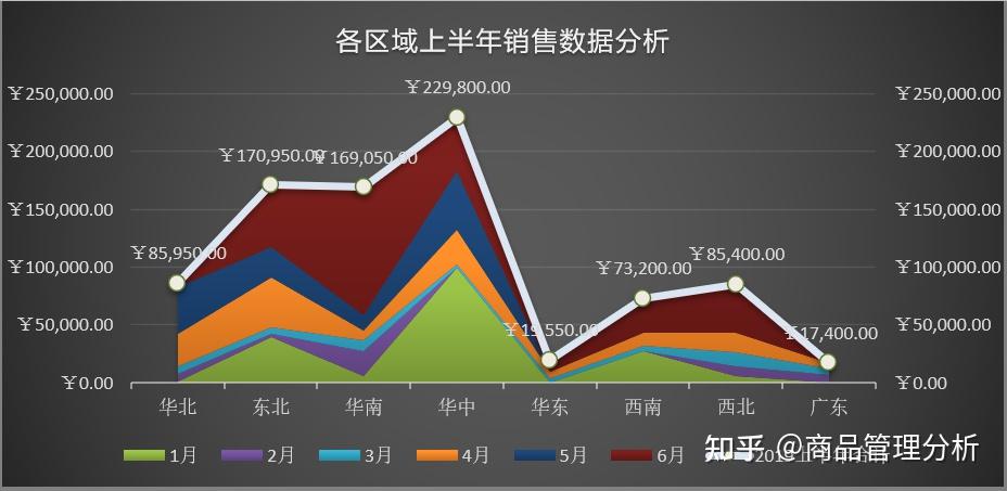 上半年各区域总体销售数据对比分析附模板