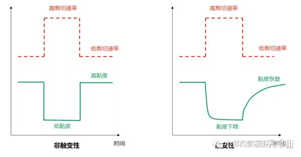 流变学基础 ——“流”与“变” - 知乎