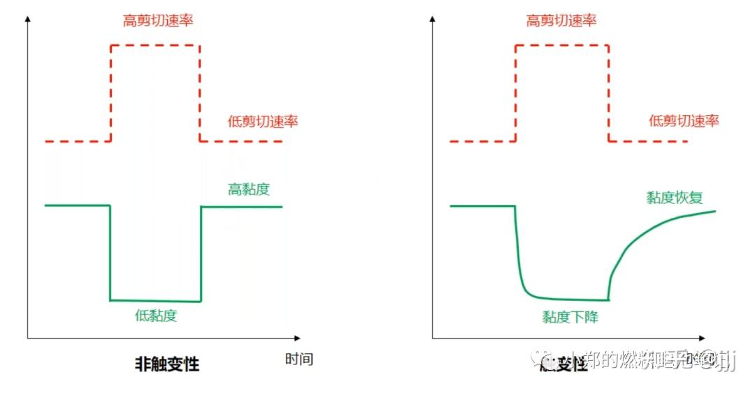 流变学基础 ——“流”与“变” - 知乎