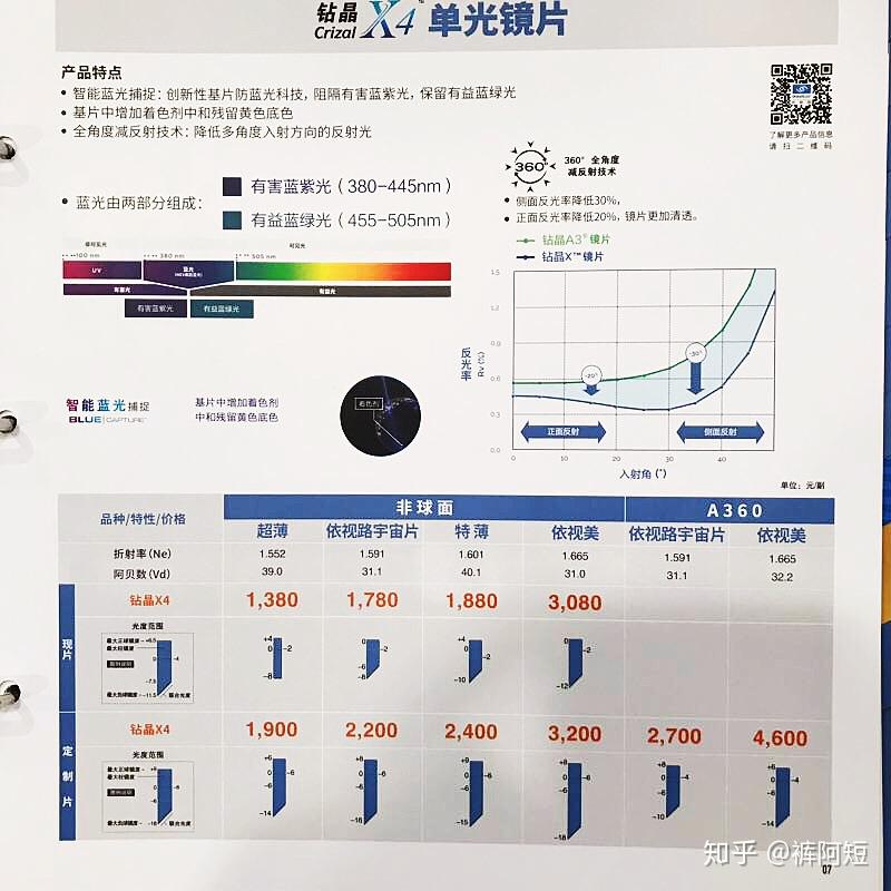 依视路新版价格册:这种方法,并不新鲜了,国内大部分的绿膜吸收型防
