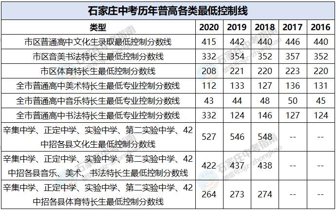 石家莊中考哪些高中招收特長生招生錄取如何進行