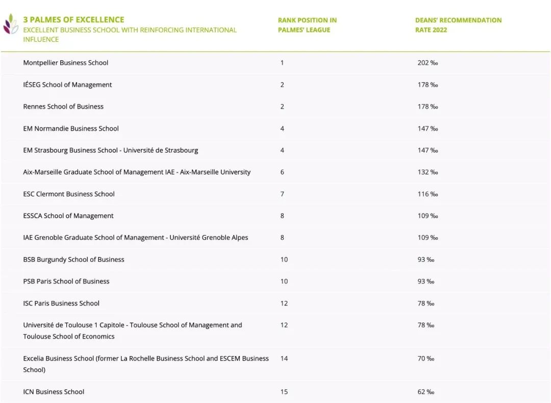 Eduniversal金棕榈2022全球商学院排名发布,法国部分院校排名出乎意料 - 知乎