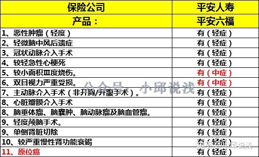 平安六福:平安的首款多次理赔的重疾险!
