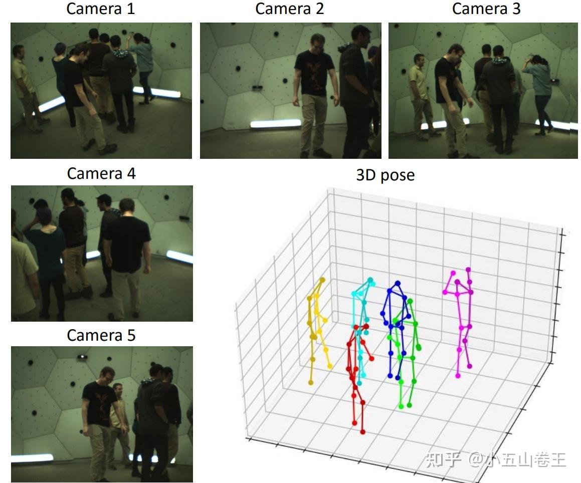 Fast and Robust Multi-Person 3D Pose Estimation from Multiple Views 直译 - 知乎