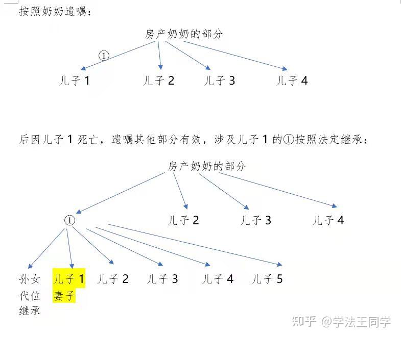 一个案例搞懂：代位继承、法定继承、遗嘱继承 - 知乎