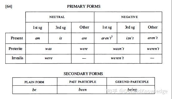 Be动词变化 Be动词16种时态变化 主格后面be动词的变化