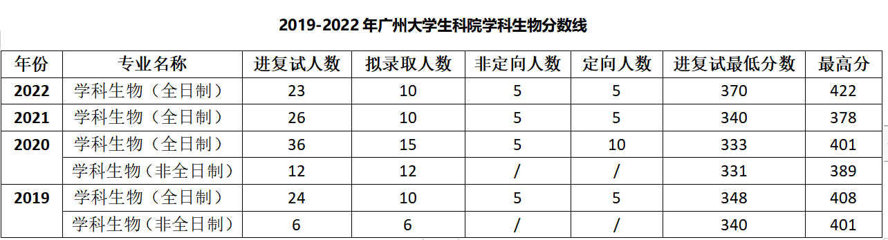 廣州大學門戶21年:生命科學學院2021年碩士研究生複試結果公佈(學科