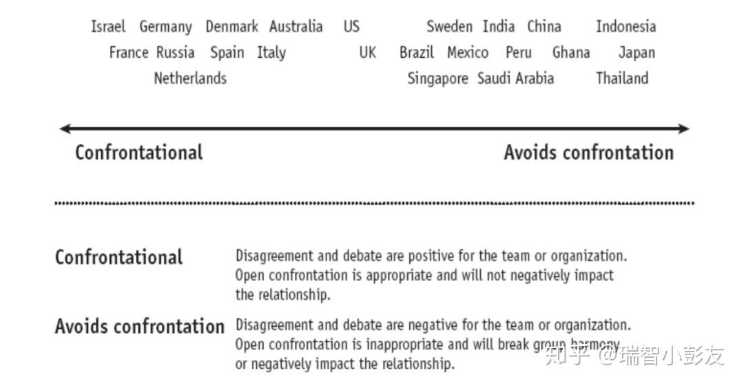 The Culture Map --- 东西方文化差异 - 知乎