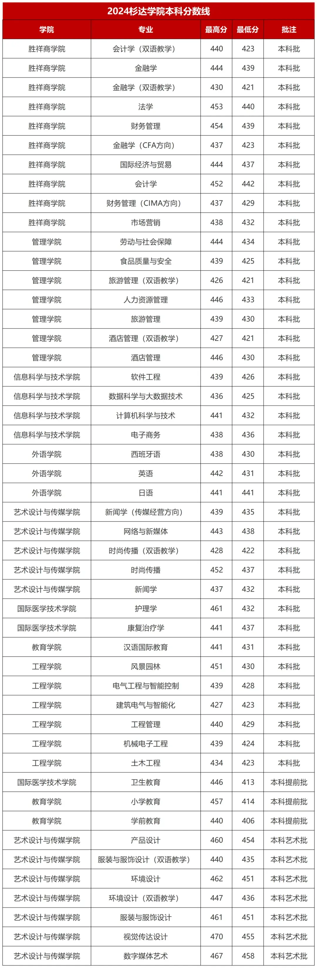 【上海师范大学天华学院】普通