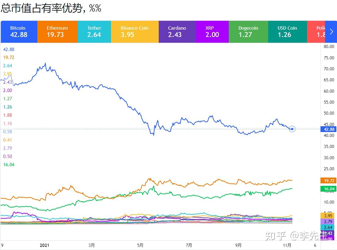 行情篇】比特币与山寨币之间的关系- 知乎