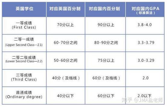 英制成绩如何换算成GPA?