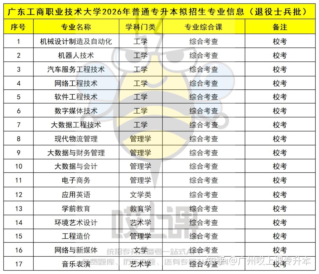 速看!2026年广东普通专升本39所院校招生专业汇总!各批次专业信息持续更新中 - 知乎