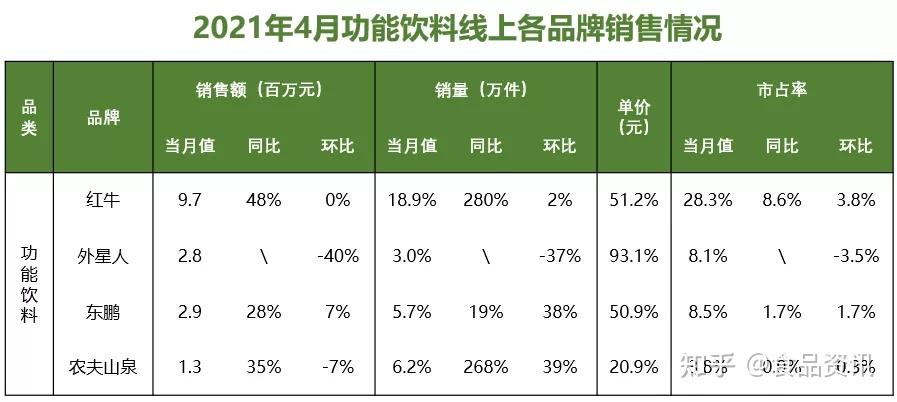 2021年4月淘系線上各類飲料銷售情況