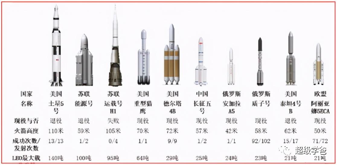 胖五的运力,领先于俄罗斯的安加拉a5火箭(24吨)和质子号火箭(23吨),也