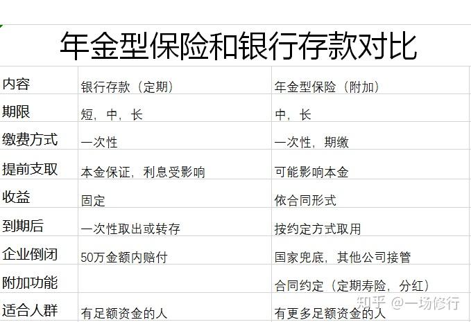 年金型保险和银行存款的区别