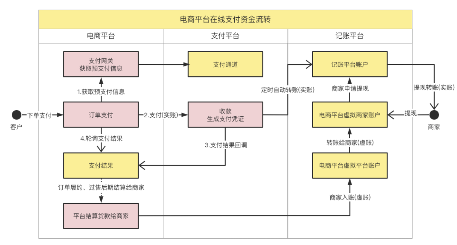 在线交易的资金流转