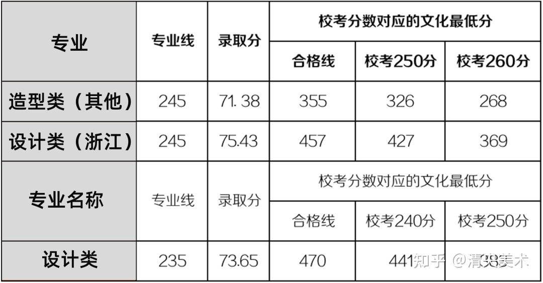 美術生必看2021九大美院報考錄取分數線