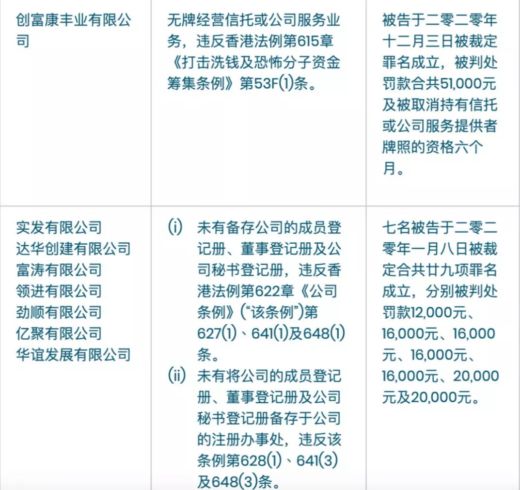最新检控个案：8家公司在香港无牌经营信托/公司业务或未能合规存档文件，被重罚！ - 知乎