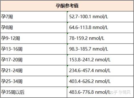 Hcg和孕酮多少才是正常 它在试管婴儿中起什么作用 知乎