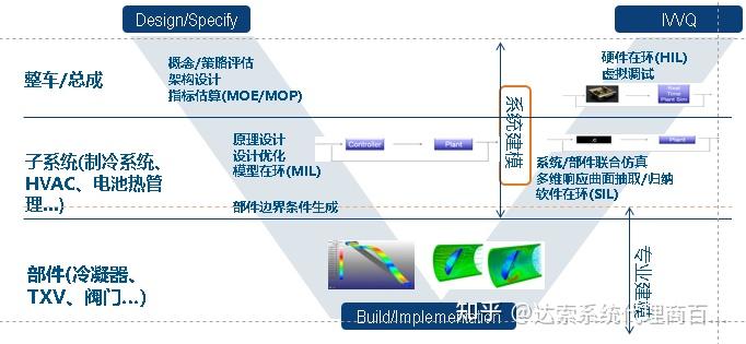 以及通過大量測試驗證,在項目前期對產品性能進行預估,以提升開發效率