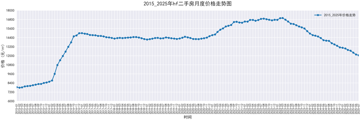 部分城市2015-2025二手房价走势图，附代码 - 知乎