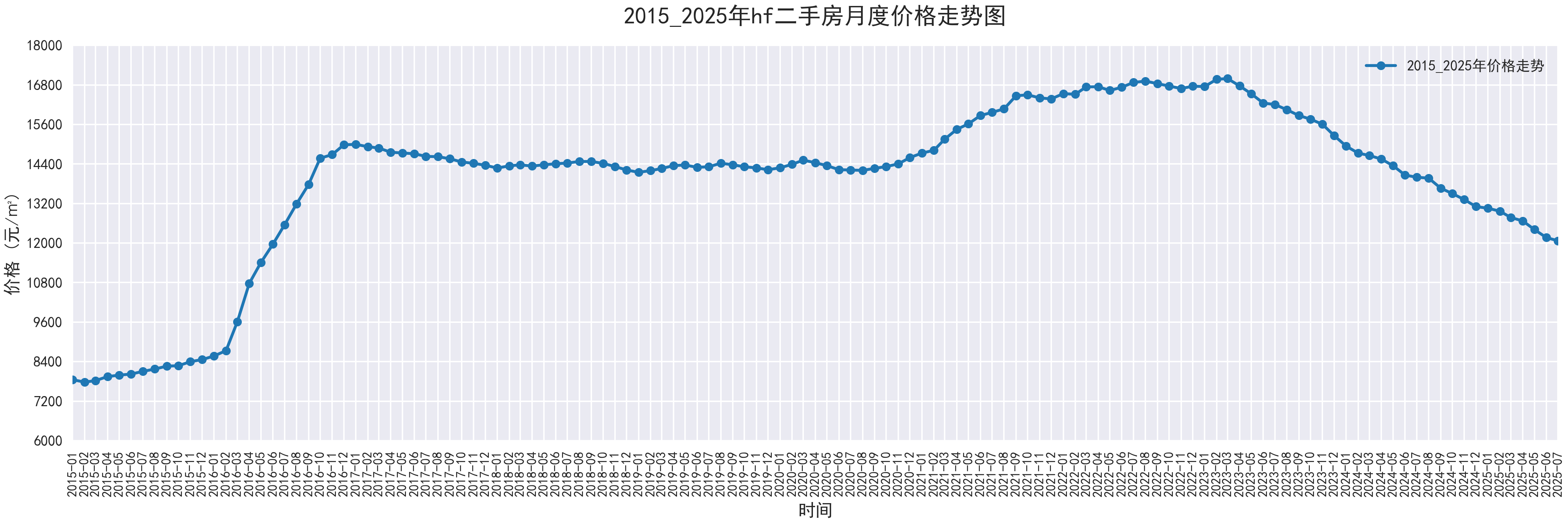 部分城市2015-2025二手房价走势图，附代码 - 知乎