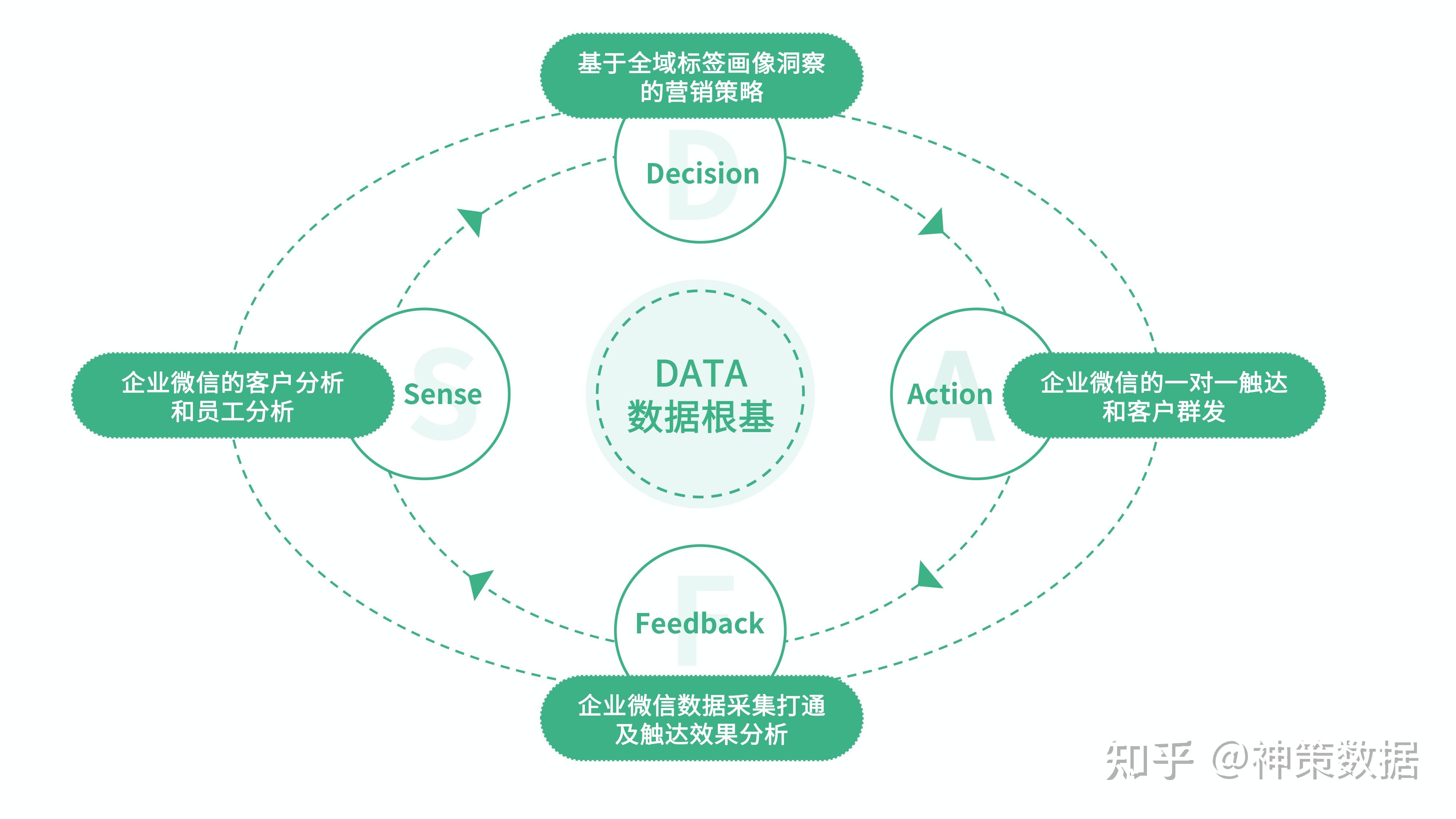 企微专属:打造企业的微信生态商业闭环