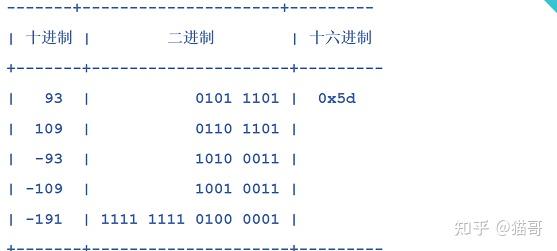 C语言学习(三):进制转换 - 知乎