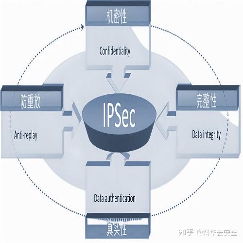 IPSEC是什么,一文读懂安全加密技术 - 知乎