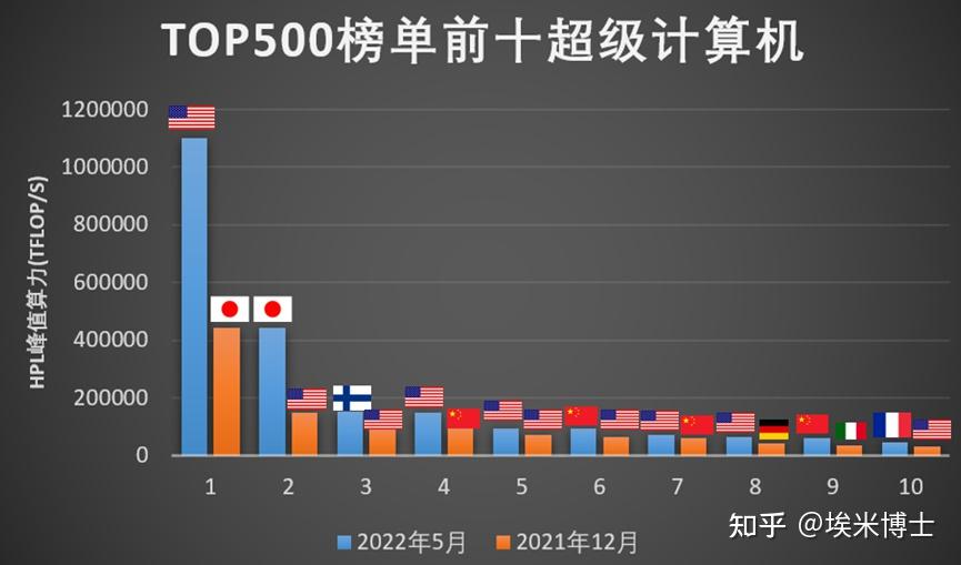 如何评价搭载 amd 处理器的美国 frontier 拿下超级计算机排名第一?