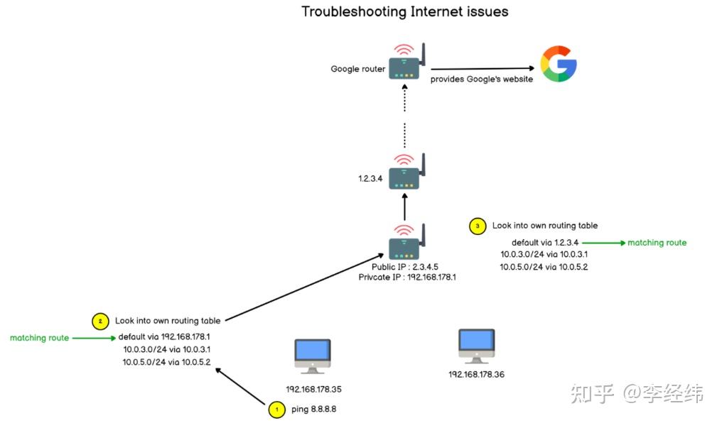  linux linux route 