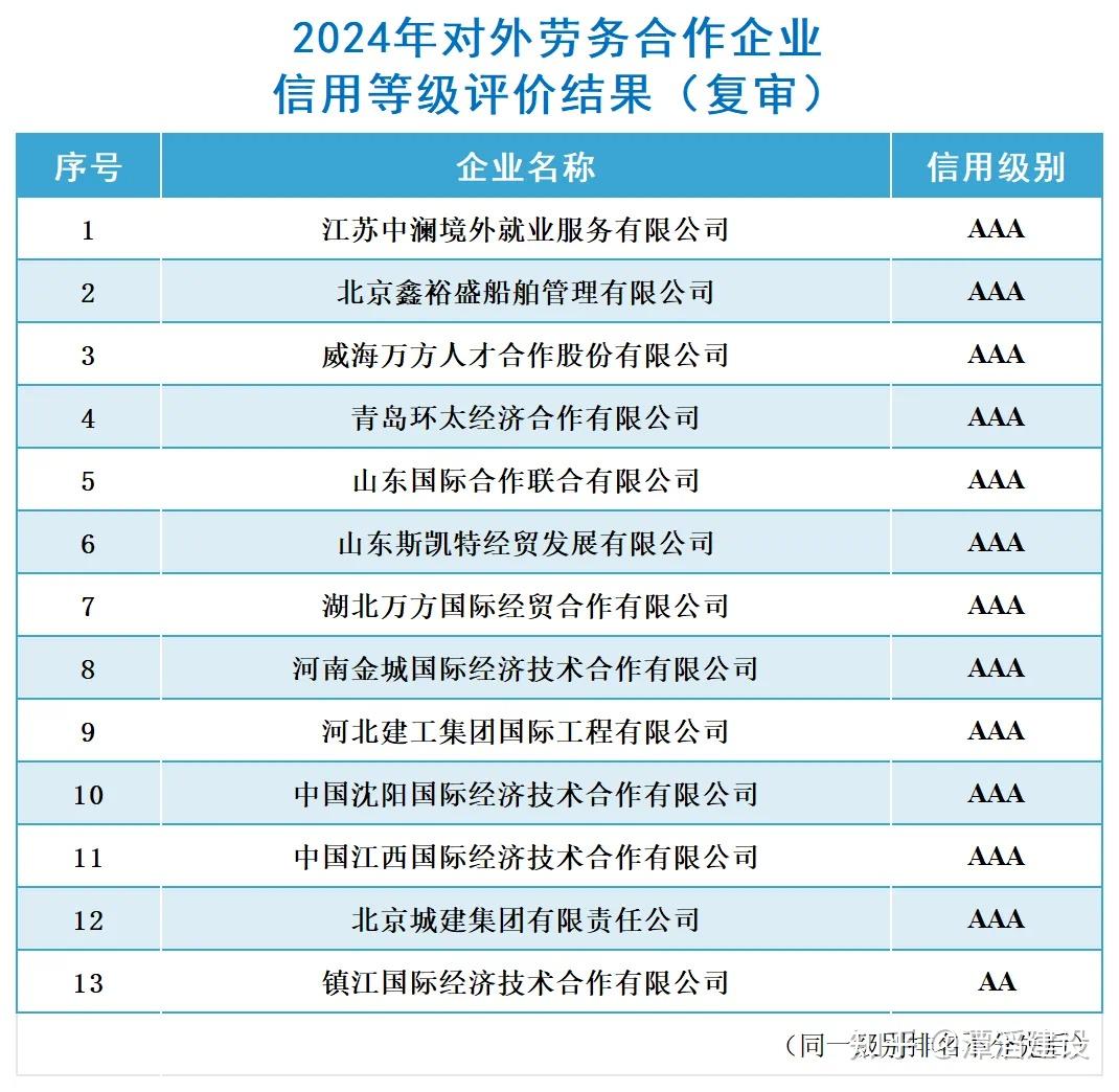 2024年中国对外承包工程商会企业信用等级评价结果公布 - 知乎