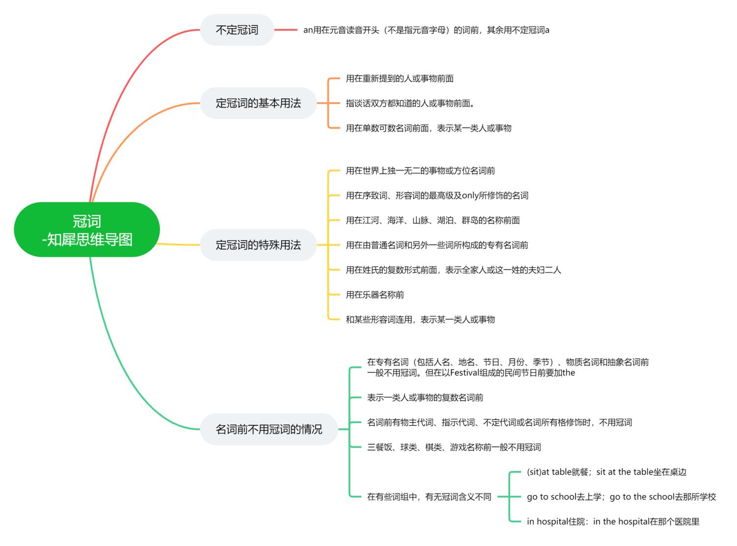 英語語法之冠詞思維導圖英語語法之代詞思維導圖英語語法之非謂語動詞