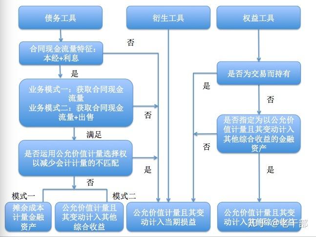 一中级会计职称考点金融资产