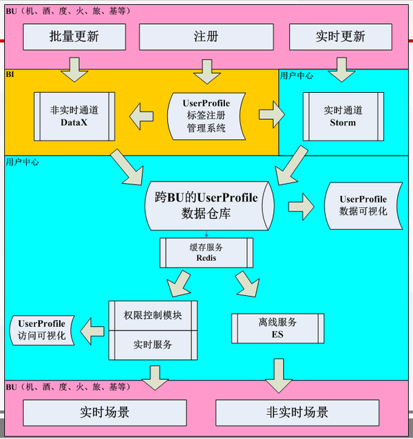 携程高可用架构的演变和迭代应用开发者视角