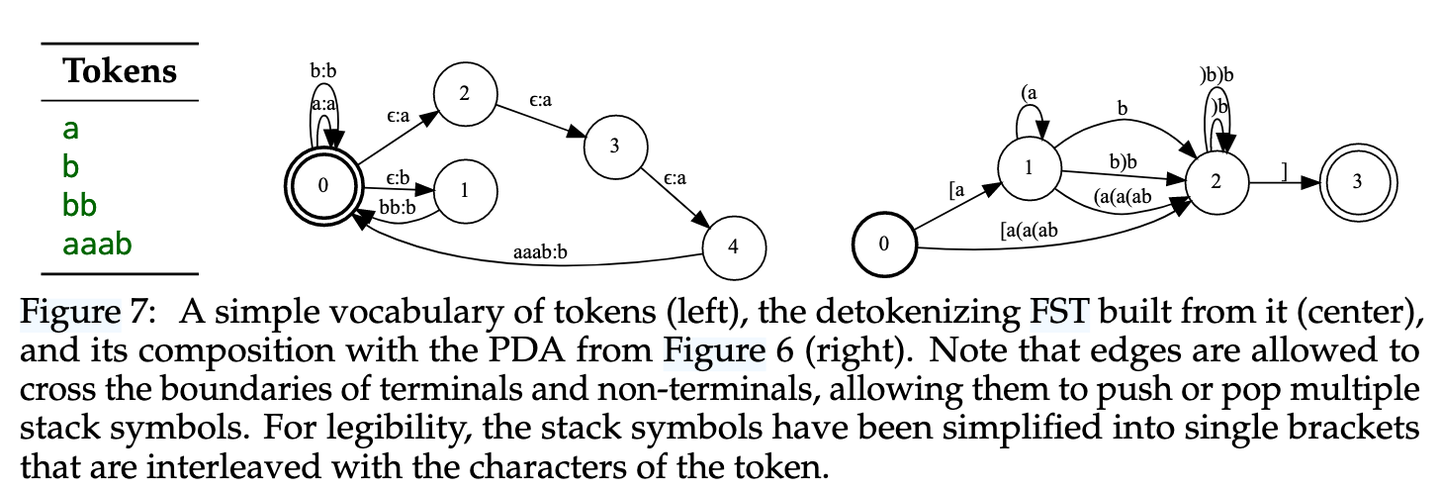 【论文笔记】Automata-based constraints for language model decoding - 知乎